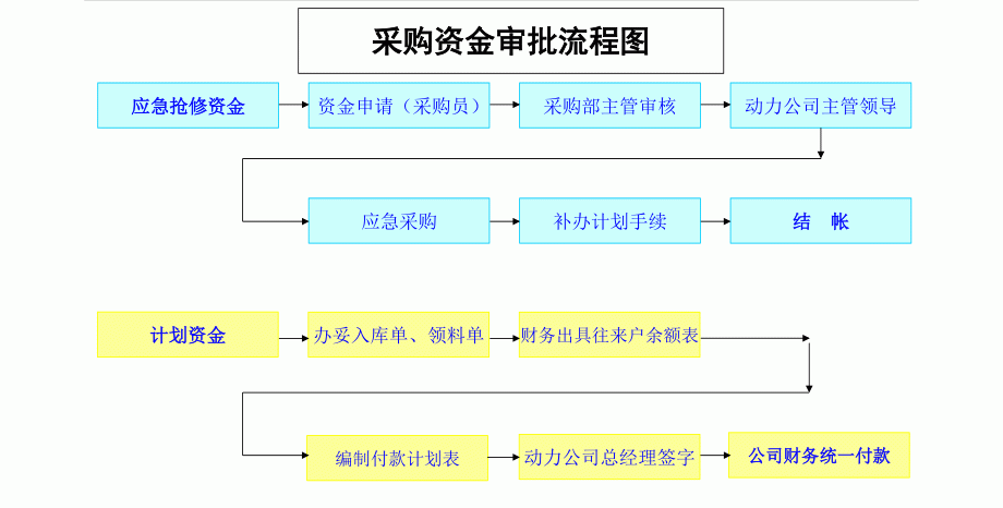 采购流程管理制度