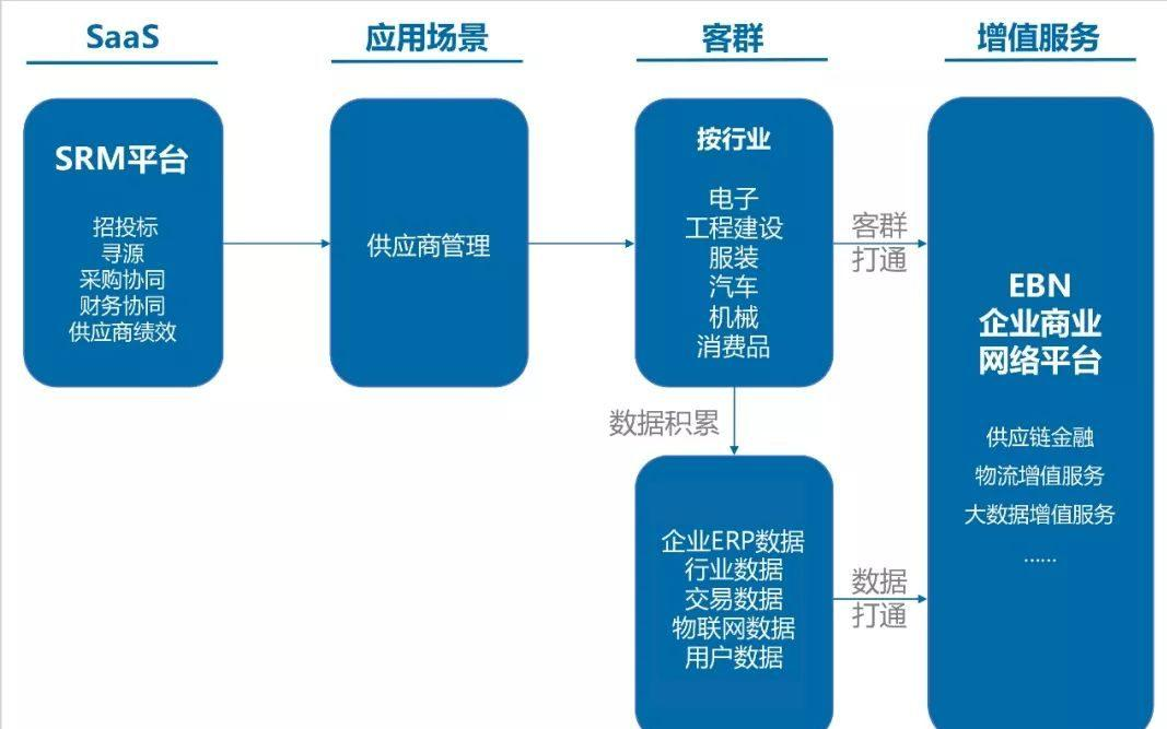 供应商开发与管理